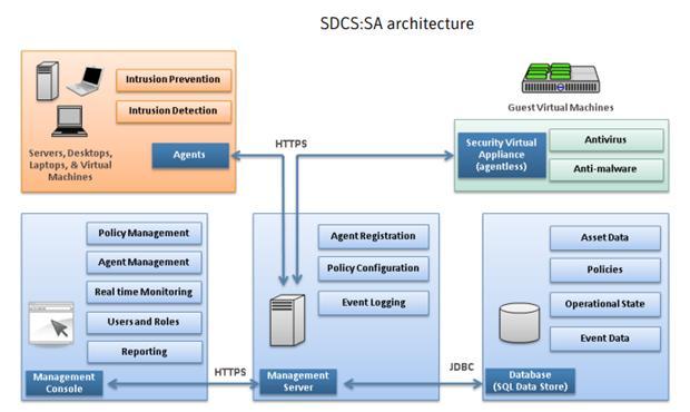 Архитектура SDCS:SA
