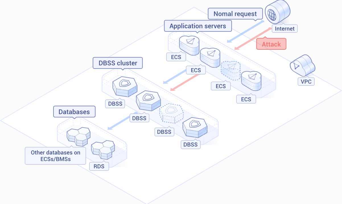 Схема работы Huawei Database Security Service в режиме DBF