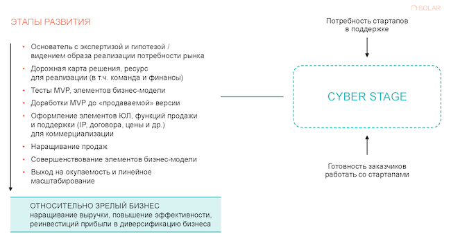 Дорожная карта развития стартапов и участие CYBER STAGE