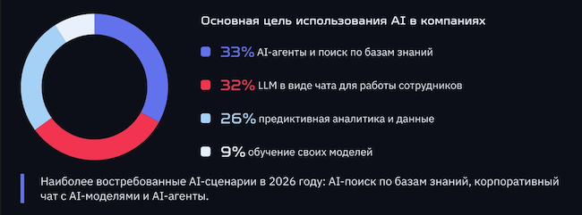 Цели использования ИИ в компаниях