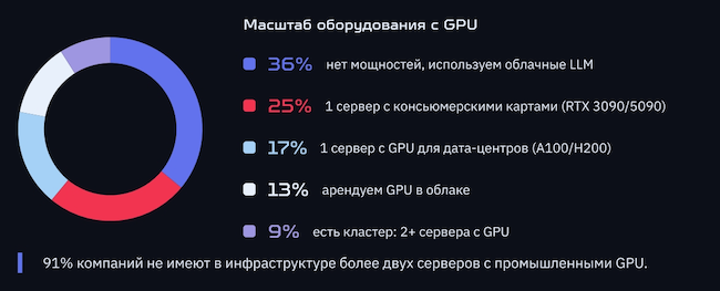 Масштаб GPU-инфраструктуры в компаниях