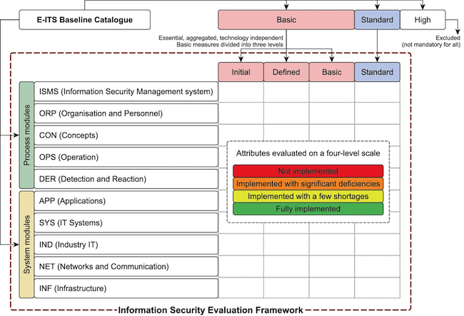 Модель оценки киберустойчивости компаний (M. Seeba, S. Mäses & R. Matulevičius)