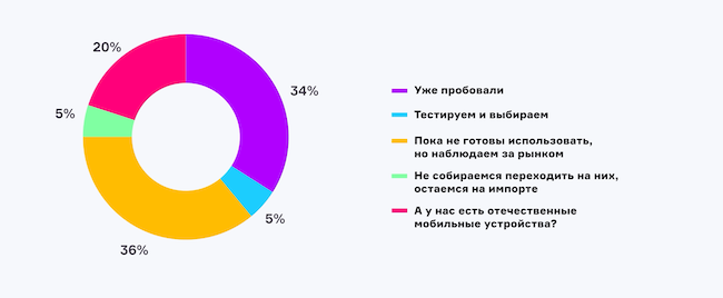 Какой у вас опыт использования российских мобильных устройств?