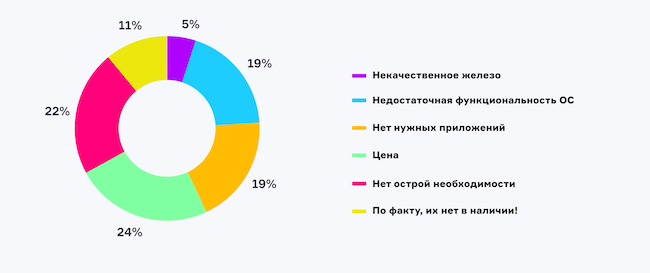 Что, по вашему мнению, больше всего тормозит переход на российские мобильные устройства?