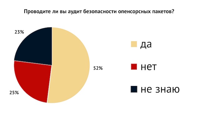 Результаты пятого опроса зрителей AM Live (25.10.2022)