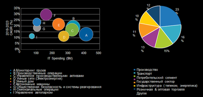 Прогноз для российского рынка IoT и распределение по сферам, IDC, 2020