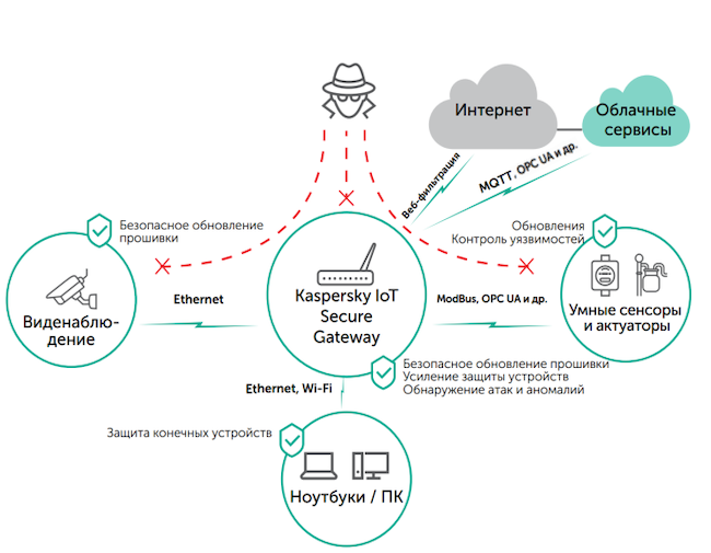 Схема применения Kaspersky IoT Secure Gateway