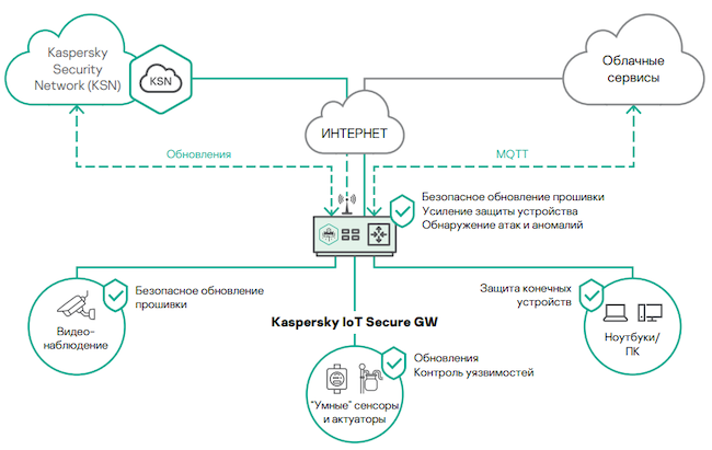 Применение Kaspersky IoT Secure Gateway в рамках безопасного склада