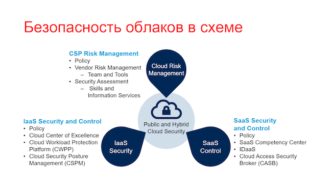 Схема безопасности в облаке по Gartner