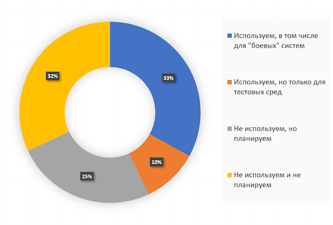 Каковы ваши планы по использованию IaaS-сервисов публичных облачных провайдеров?