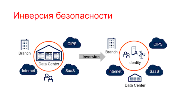 Инверсия безопасности