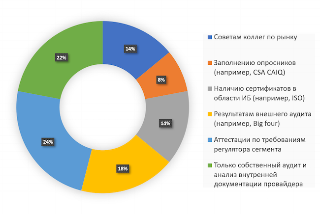 Какой оценке уровня безопасности облачного провайдера вы доверяете больше всего?