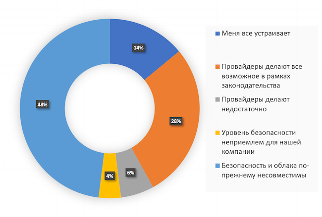 Каково ваше мнение относительно безопасности публичных облаков после эфира?