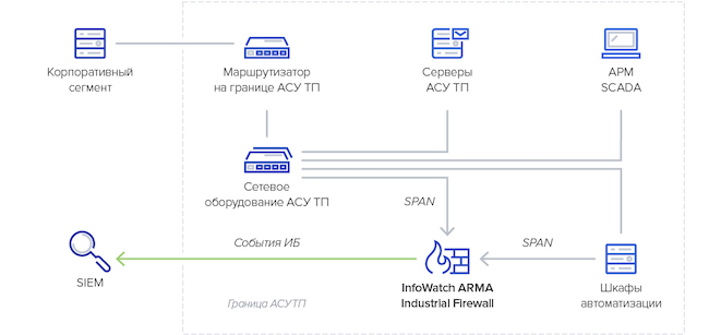 Схема установки InfoWatch ARMA Industrial Firewall в режиме пассивного мониторинга