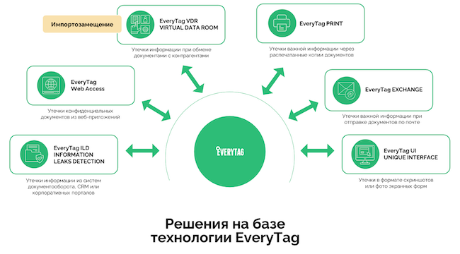 Каналы утечек информации, с которыми справляются продукты компании EveryTag