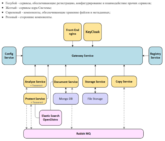 Перечень компонентов и архитектурная схема системы EveryTag VDR