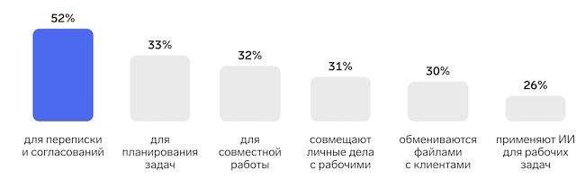Сферы использования сторонних сервисов в компаниях Сферы использования сторонних сервисов в компаниях