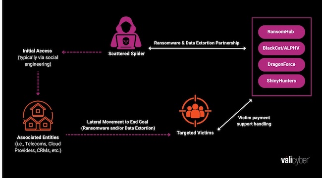 Экосистема цепочки атак Scattered Spider (Источник: Vali Cyber‭, ‬Inc‭.®)