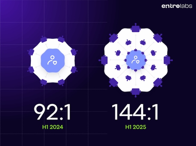 Рост соотношения нечеловеческих и человеческих идентификаторов (Источник: Entro Labs)