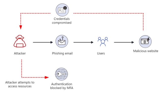 Схема атаки с использованием cookie-файлов (Источник: Microsoft)