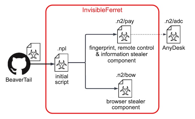 Компоненты InvisibleFerret (Источник: Group-IB)