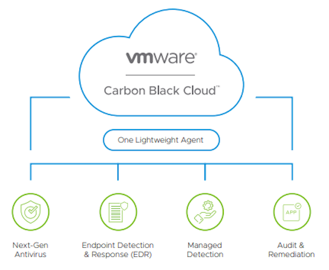 Схема взаимодействия компонентов VMware Carbon Black