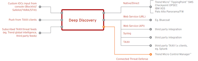 Логическая схема решения Trend Micro Deep Discovery