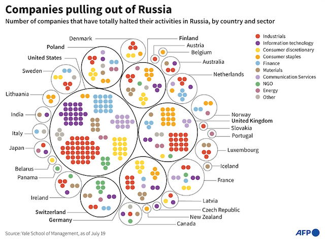 Компании, ушедшие из России (деление по странам и специализации)