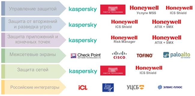 Портфель продуктов по кибербезопасности от Honeywell на российском рынке