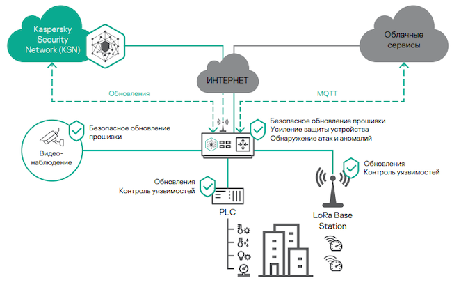 Концептуальная модель использования шлюза Kaspersky IoT Secure Gateway
