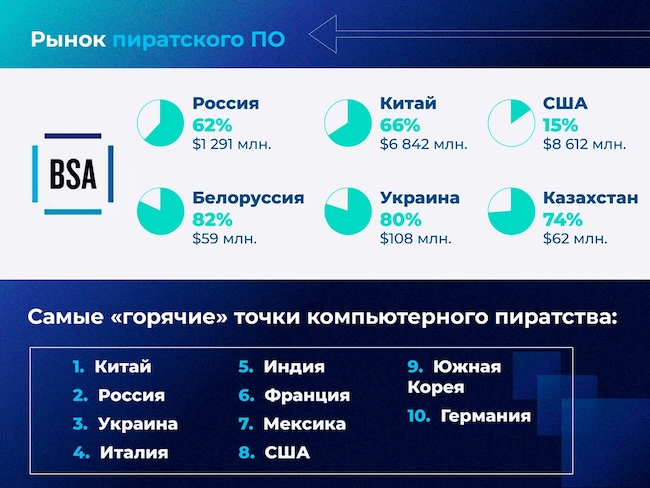 Основные показатели мирового рынка нелицензионного ПО по итогам 2021 года