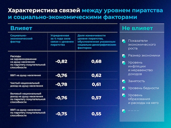 Влияние социально-экономических факторов на уровень использования нелицензионного ПО
