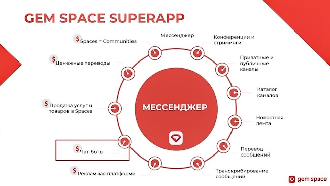 Функции мессенджера Gem Space (источник: Gem Space)