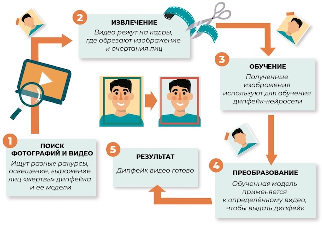Создание дипфейка на основе личного контента из соцсетей