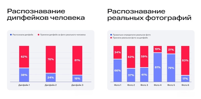 Результаты опроса, проведённого MWS AI (источник: mts-link.ru)