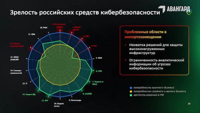 Оценка уровня зрелости российских ИБ-продуктов («Сбербанк»)