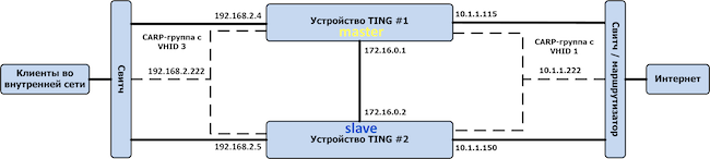 Пример кластера «Active — Passive» из двух устройств TING
