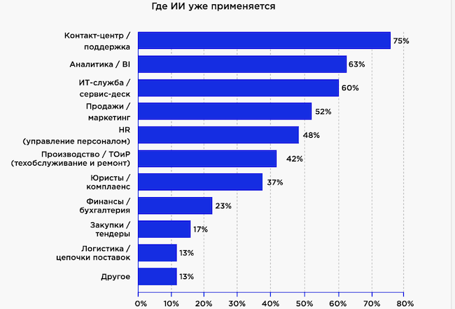 Распределение областей эффективности ИИ (Источник: «Инфосистемы Джет»