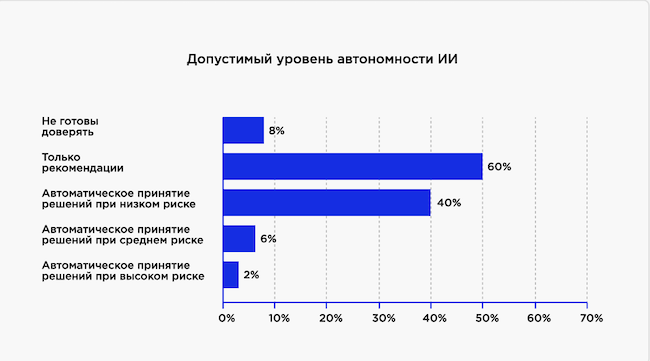 Какую степень автономности компании готовы предоставить ИИ (Источник: «Инфосистемы Джет»)