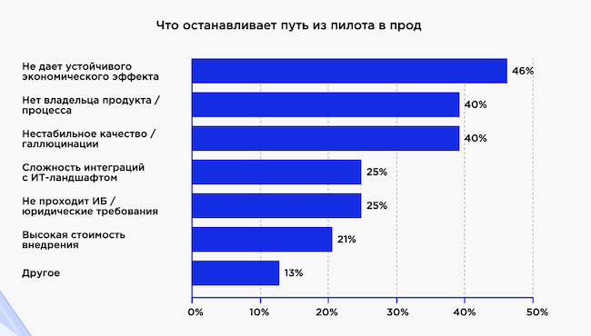 Почему пилоты не переходят в прод (Источник: «Инфосистемы Джет»)