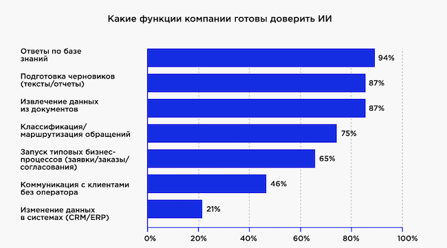 Что можно поручить ИИ (Источник: «Инфосистемы Джет»)