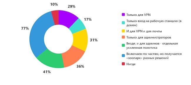 Где у вас уже включена многофакторная аутентификация?