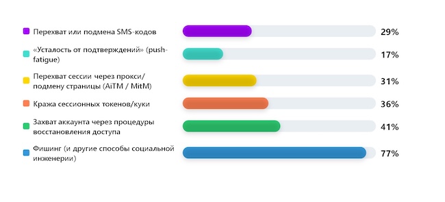 Какой способ обхода MFA кажется вам самым опасным в 2026 году?