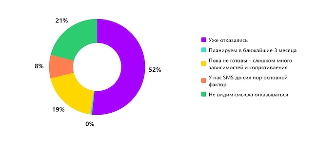 Насколько вы готовы отказаться от СМС как фактора MFA?