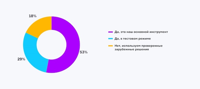 Используете ли вы российские корпоративные платформы коммуникаций в своей компании?