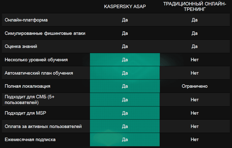 Ключевые возможности платформы Kaspersky ASAP в сравнении с традиционными онлайн-тренингами