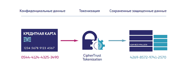 Функциональная архитектура CipherTrust Tokenization из состава CipherTrust Data Security Platform