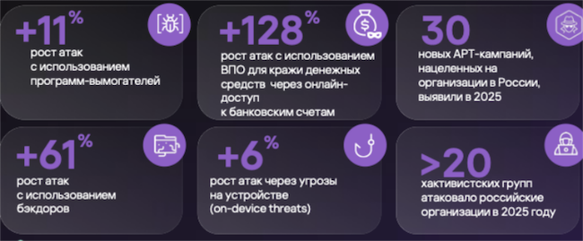 Атаки на российские организации по итогам 2025 года