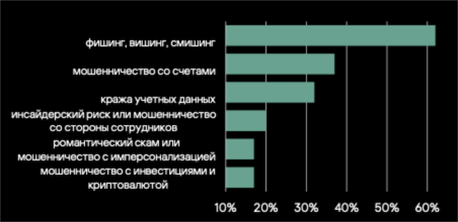 Результаты опроса генеральных директоров Global Cybersecurity Outlook 2026