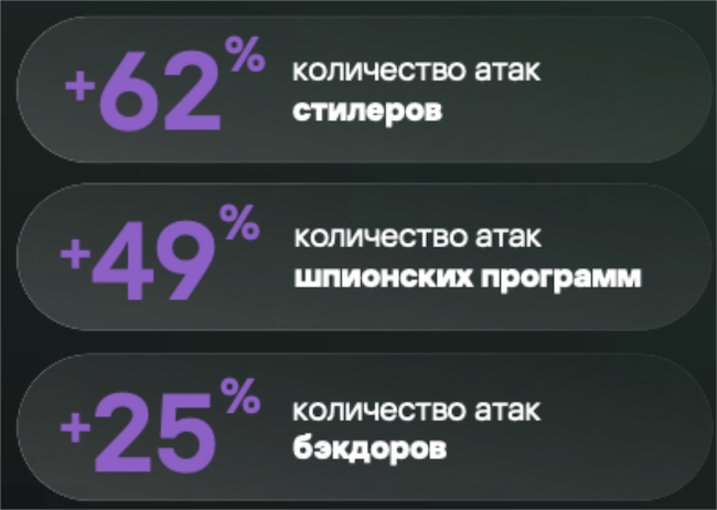 Основные индикаторы роста шпионских атак на российских конечных пользователей в 2025 году